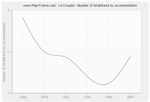 La Croupte : Number of inhabitants by accommodation